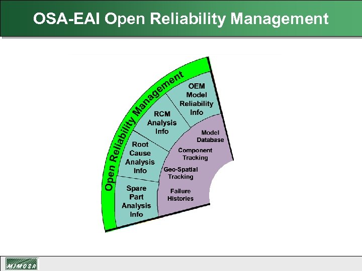 OSA-EAI Open Reliability Management 