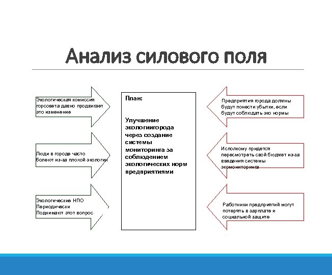 Анализ силового поля Экологическая комиссия горсовета давно продвигает это изменение Люди в городе часто