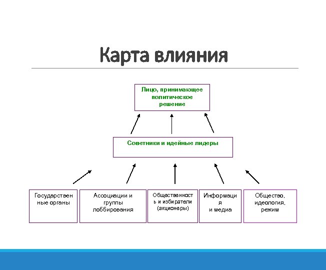 Карта влияния Лицо, принимающее политическое решение Советники и идейные лидеры Государствен ные органы Ассоциации