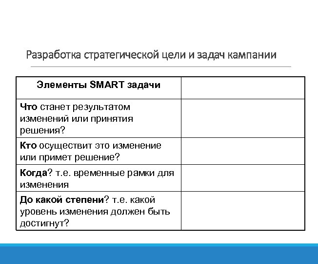 Разработка стратегической цели и задач кампании Элементы SMART задачи Что станет результатом изменений или