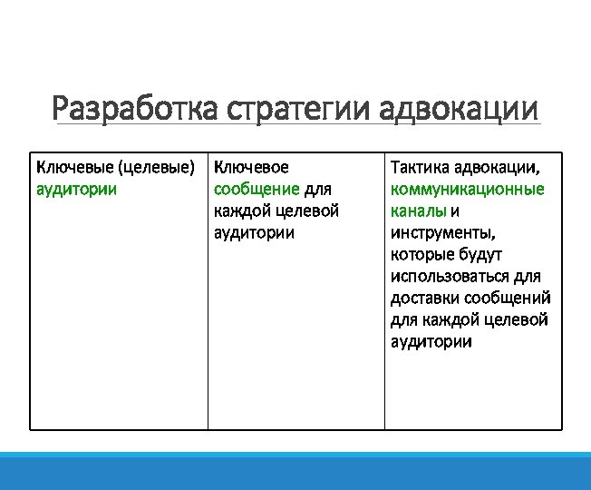 Разработка стратегии адвокации Ключевые (целевые) аудитории Ключевое сообщение для каждой целевой аудитории Тактика адвокации,