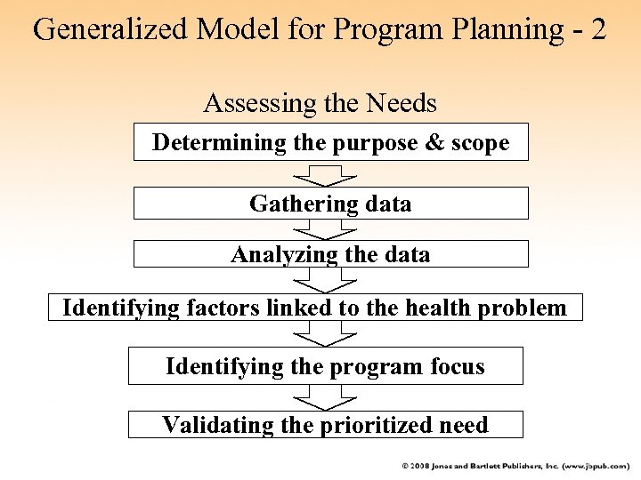 Generalized Model for Program Planning - 2 Assessing the Needs Determining the purpose &