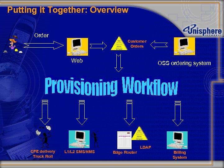 Putting it Together: Overview Order Customer Orders Web CPE delivery Truck Roll L 1/L