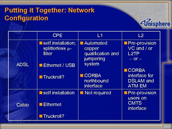 Putting it Together: Network Configuration CPE ADSL n self installation; n Automated splitterless copper