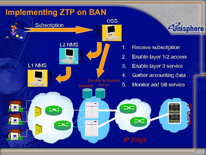 Implementing ZTP on BAN Subscription OSS L 2 NMS 1. 2. Enable layer 3