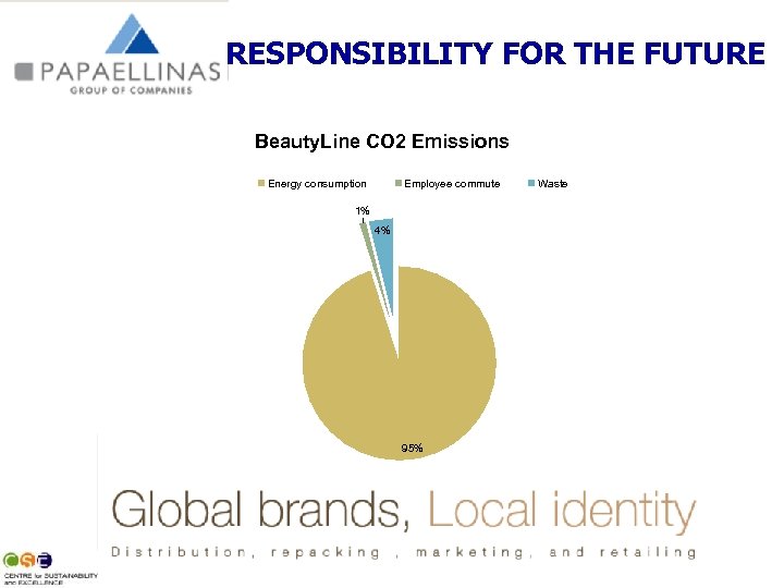 RESPONSIBILITY FOR THE FUTURE Beauty. Line CO 2 Emissions Energy consumption Employee commute 1%