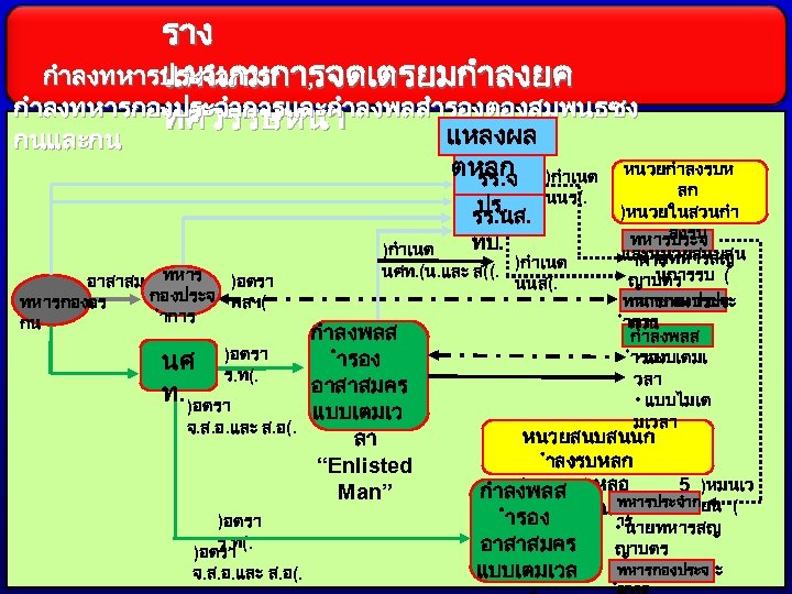 ราง กำลงทหารประจำการ , แผนภมการจดเตรยมกำลงยค กำลงทหารกองประจำการและกำลงพลสำรองตองสมพนธซง ทศวรรษหนา แหลงผล กนและกน ตหลก รร. จ ปร. รร. นส.