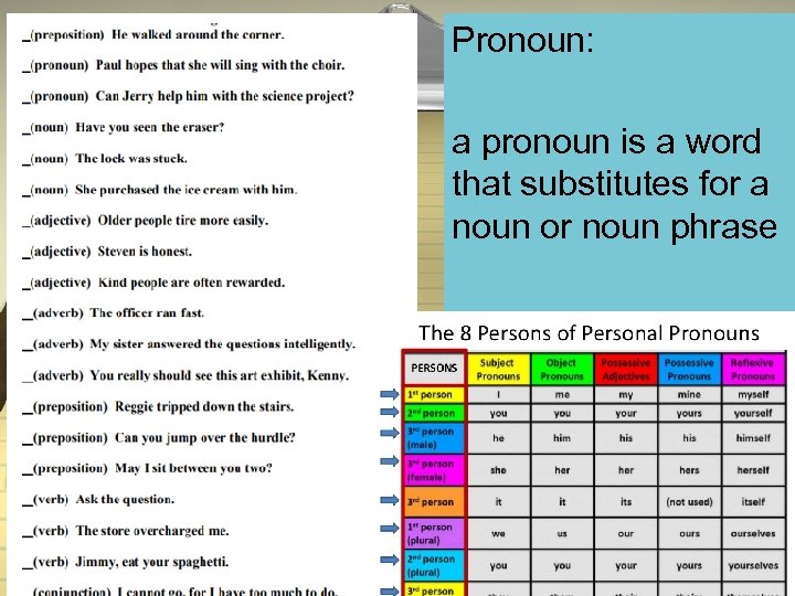 Pronoun: a pronoun is a word that substitutes for a noun or noun phrase