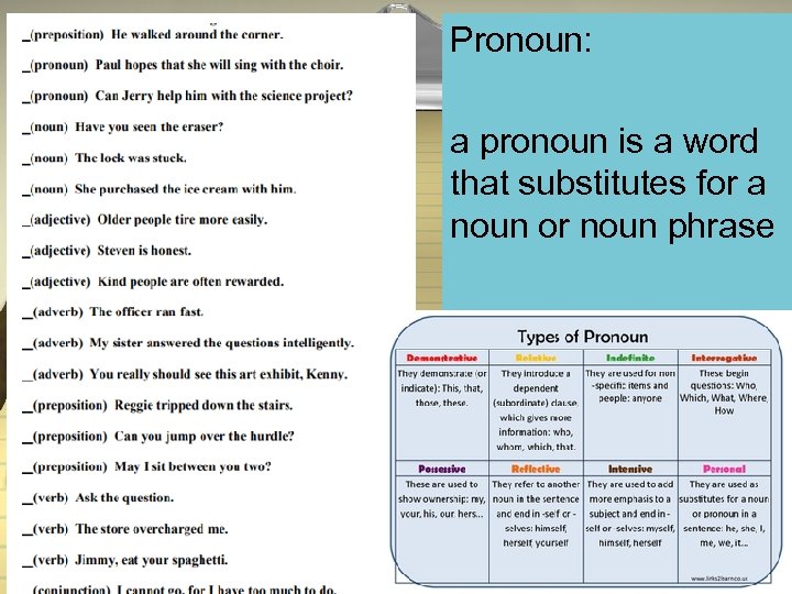 Pronoun: a pronoun is a word that substitutes for a noun or noun phrase