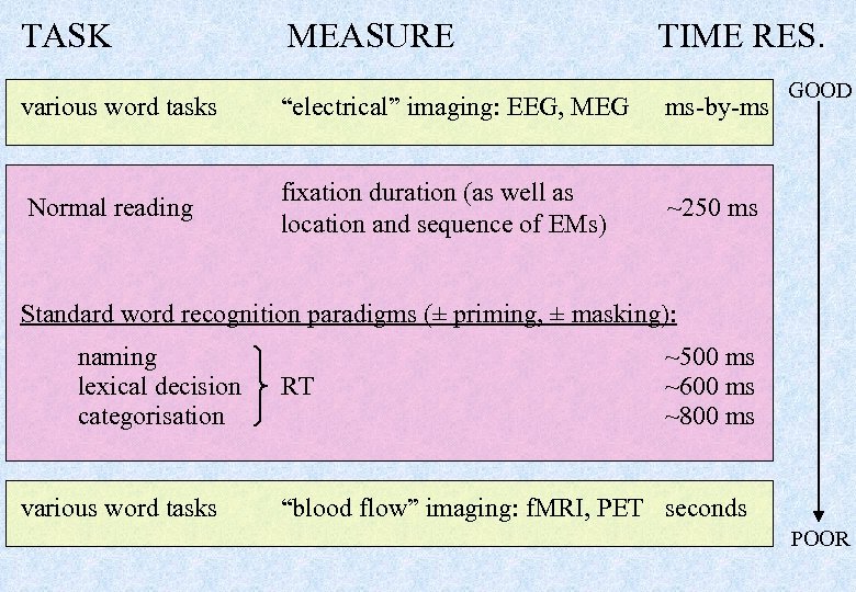 TASK MEASURE TIME RES. various word tasks “electrical” imaging: EEG, MEG ms-by-ms Normal reading