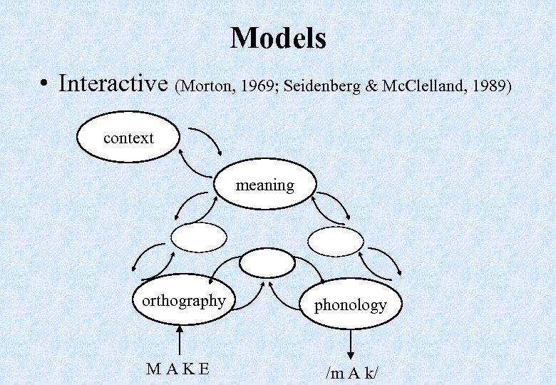 Models • Interactive (Morton, 1969; Seidenberg & Mc. Clelland, 1989) context meaning orthography MAKE
