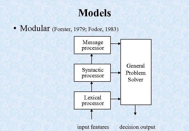 Models • Modular (Forster, 1979; Fodor, 1983) Message processor Syntactic processor General Problem Solver