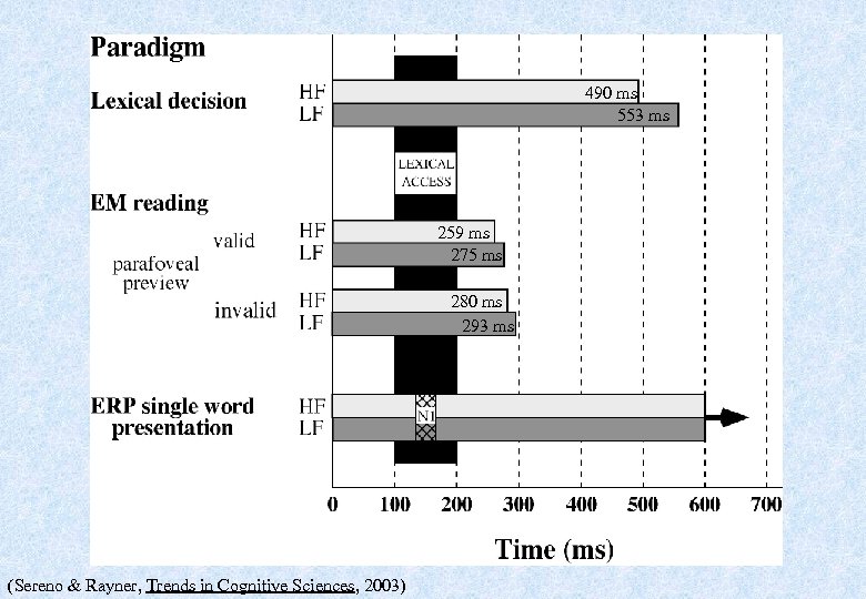 490 ms 553 ms 259 ms 275 ms 280 ms 293 ms (Sereno &
