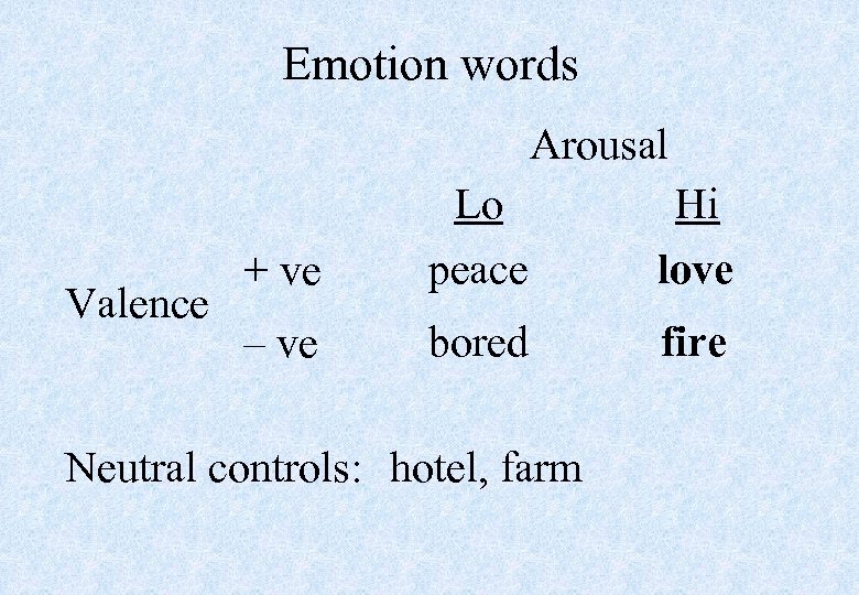 Emotion words Arousal Valence + ve Lo peace Hi love – ve bored fire