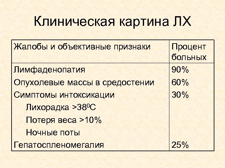 Процент больных