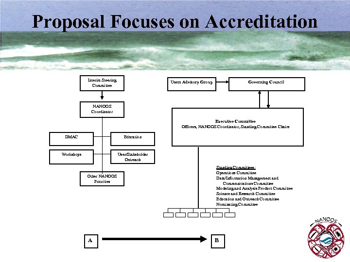 Proposal Focuses on Accreditation Interim Steering Committee Users Advisory Group Governing Council NANOOS Coordinator