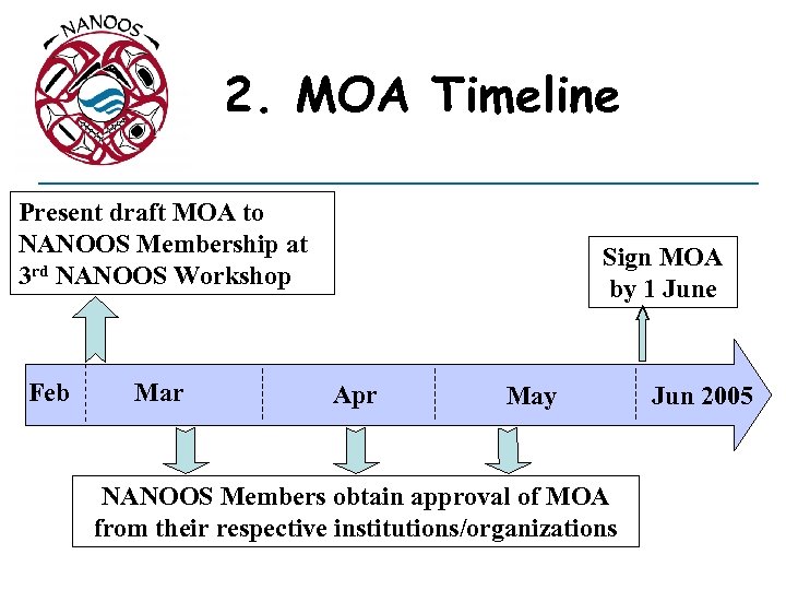 2. MOA Timeline Present draft MOA to NANOOS Membership at 3 rd NANOOS Workshop