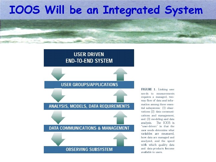 IOOS Will be an Integrated System 