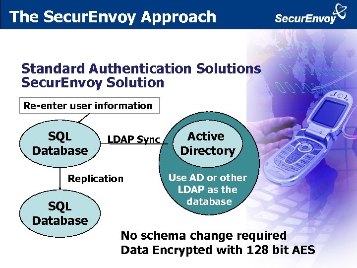 The Secur. Envoy Approach Standard Authentication Solutions Secur. Envoy Solution Re-enter user information SQL