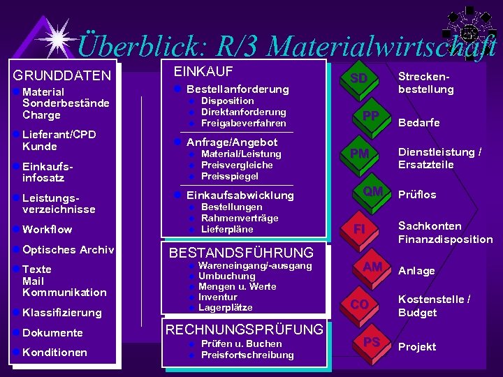 Überblick: R/3 Materialwirtschaft l Lieferant/CPD Kunde l Einkaufsinfosatz l Leistungsverzeichnisse l Workflow l Optisches