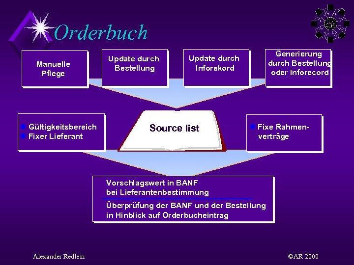 Orderbuch Manuelle Pflege l Gültigkeitsbereich l Fixer Lieferant Update durch Bestellung Generierung durch Bestellung