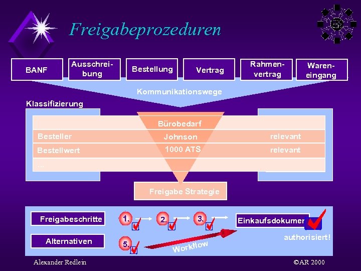 Freigabeprozeduren BANF Ausschreibung Bestellung Vertrag Rahmenvertrag Wareneingang Kommunikationswege Klassifizierung Material group Bürobedarf relevant Besteller