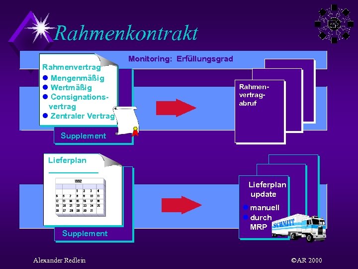 Rahmenkontrakt Rahmenvertrag l Mengenmäßig l Wertmäßig l Consignationsvertrag l Zentraler Vertrag Monitoring: Erfüllungsgrad Rahmenvertragabruf