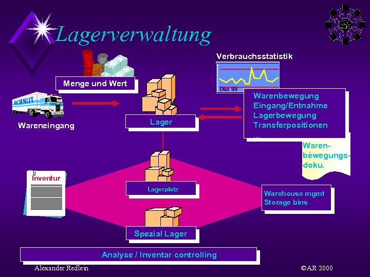 Lagerverwaltung Verbrauchsstatistik Menge und Wert Wareneingang Dez 99 Lager Warenbewegung Eingang/Entnahme Lagerbewegung Transferpositionen. .