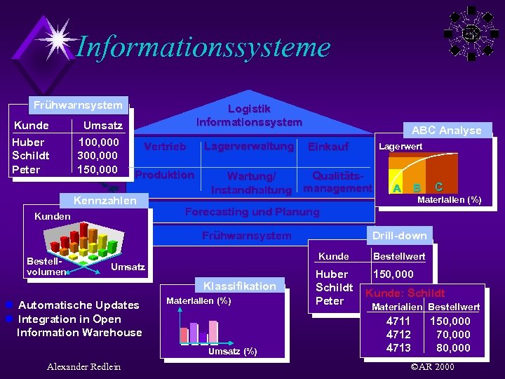 Informationssysteme Frühwarnsystem Kunde Huber Schildt Peter Umsatz 100, 000 300, 000 150, 000 Logistik