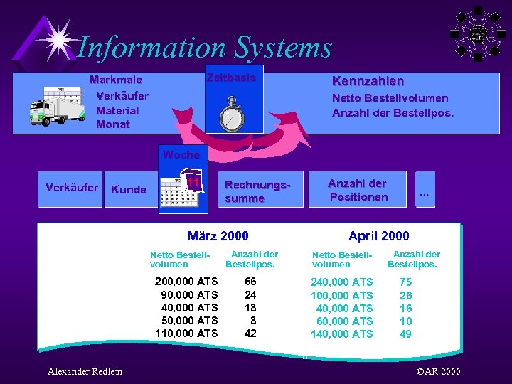 Information Systems Zeitbasis Markmale Verkäufer Material Monat Kennzahlen Netto Bestellvolumen Anzahl der Bestellpos. Woche