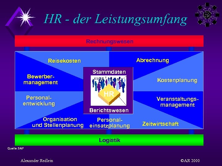 HR - der Leistungsumfang Rechnungswesen Abrechnung Reisekosten Bewerbermanagement Personalentwicklung Stammdaten Kostenplanung HR Berichtswesen Organisation