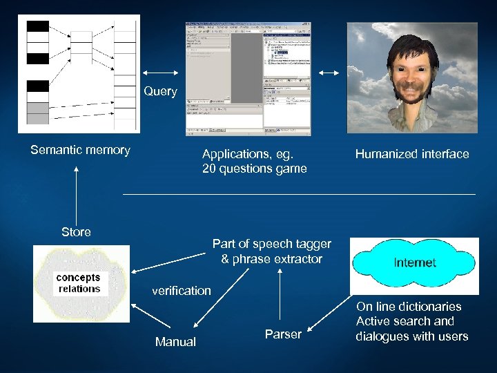 Query Semantic memory Applications, eg. 20 questions game Store Humanized interface Part of speech