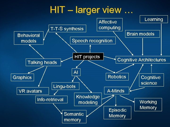 HIT – larger view … T-T-S synthesis Behavioral models Affective computing Brain models Speech