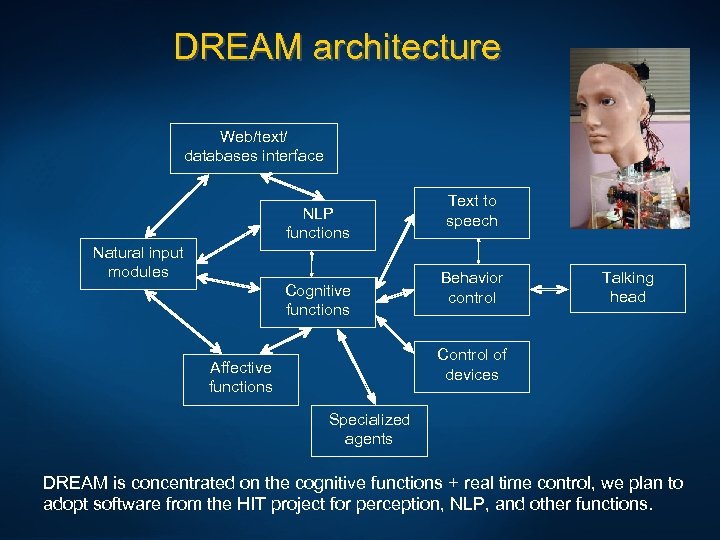 DREAM architecture Web/text/ databases interface NLP functions Natural input modules Cognitive functions Text to