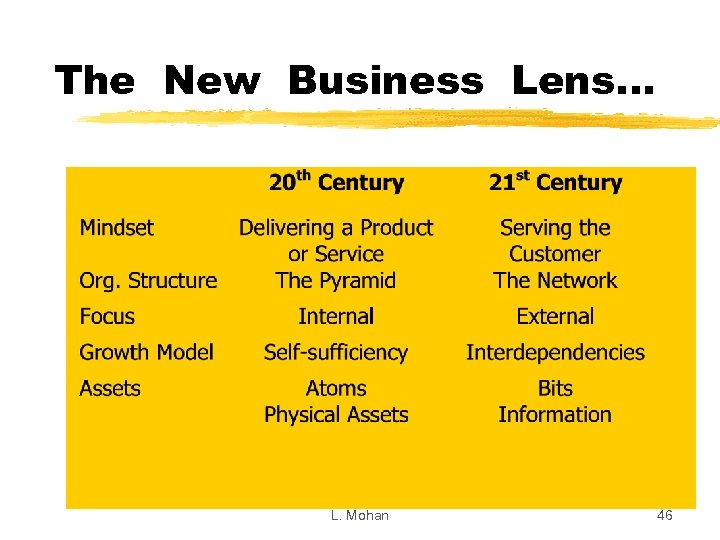 The New Business Lens. . . L. Mohan 46 