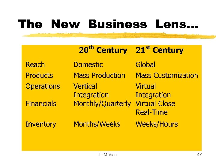 The New Business Lens. . . L. Mohan 47 