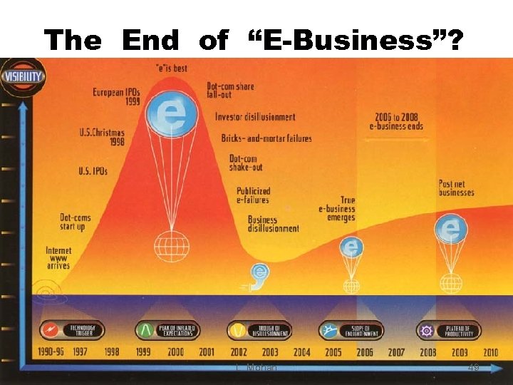 The End of “E-Business”? L. Mohan 49 