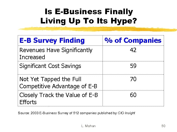 Is E-Business Finally Living Up To Its Hype? E-B Survey Finding % of Companies