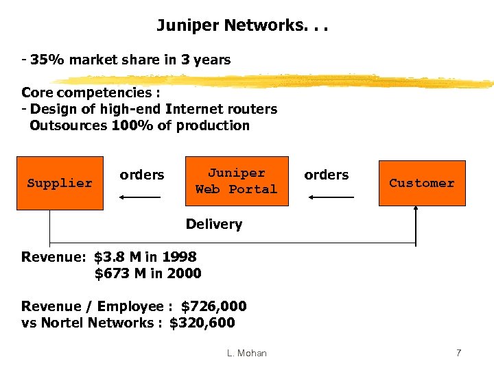 Juniper Networks. . . - 35% market share in 3 years Core competencies :