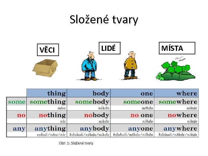 Složené tvary LIDÉ VĚCI Obr. 1: Složené tvary MÍSTA 