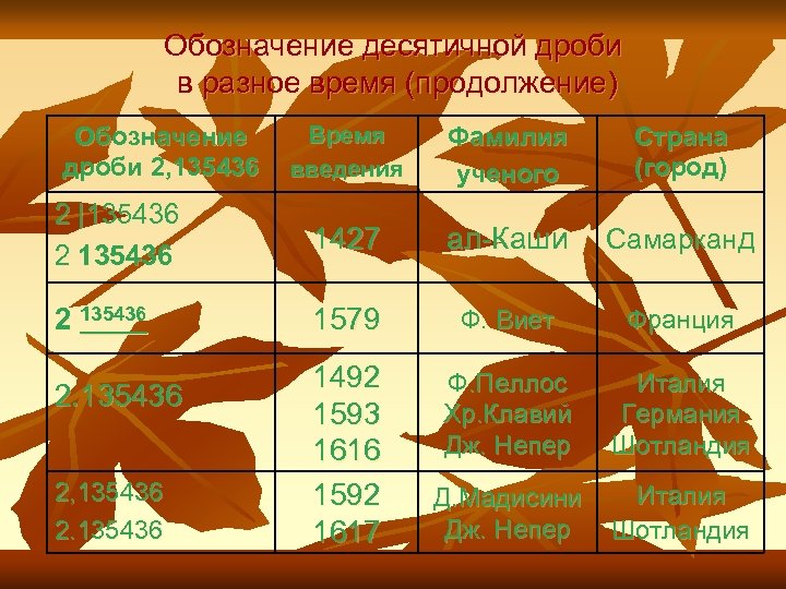 Обозначение десятичной дроби в разное время (продолжение) Время введения Фамилия ученого Страна (город) 2