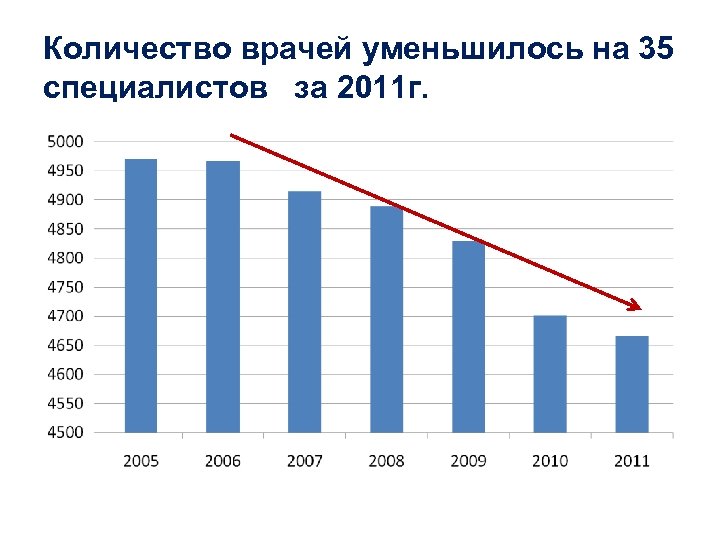 Количество врачей уменьшилось на 35 специалистов за 2011 г. 