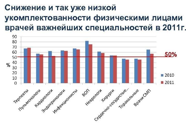 Снижение и так уже низкой укомплектованности физическими лицами врачей важнейших специальностей в 2011 г.