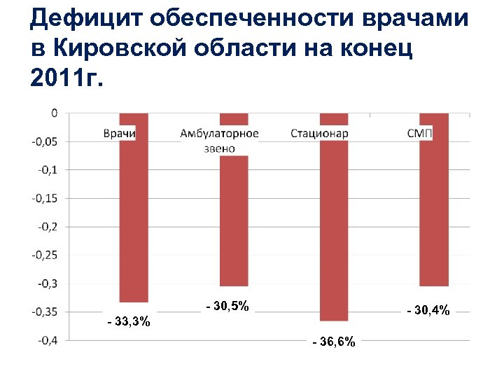 Дефицит обеспеченности врачами в Кировской области на конец 2011 г. - 30, 5% -