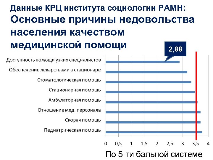 Данные КРЦ института социологии РАМН: Основные причины недовольства населения качеством медицинской помощи 2, 88