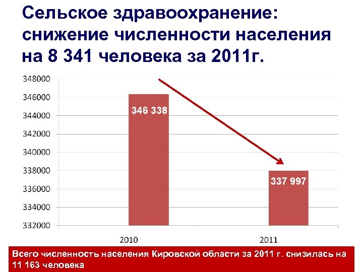 Cельское здравоохранение: снижение численности населения на 8 341 человека за 2011 г. Всего численность