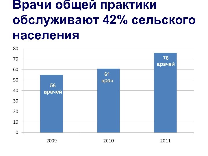 Врачи общей практики обслуживают 42% сельского населения 76 врачей 56 врачей 61 врач 