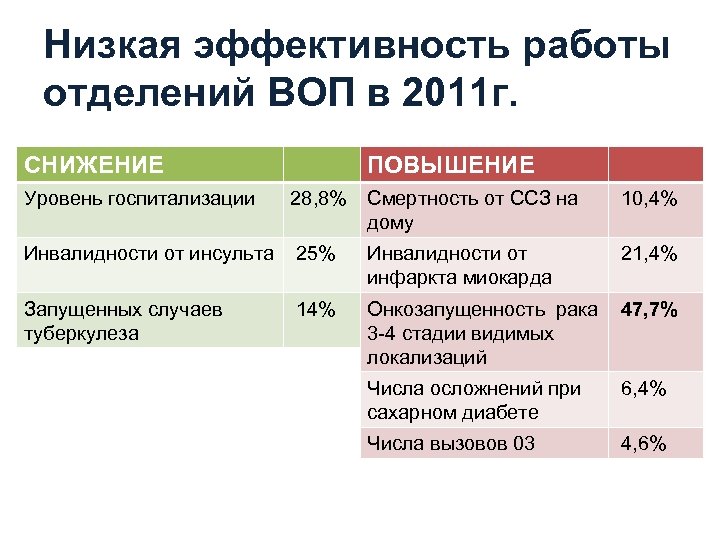 Уровни пониженный повышенный