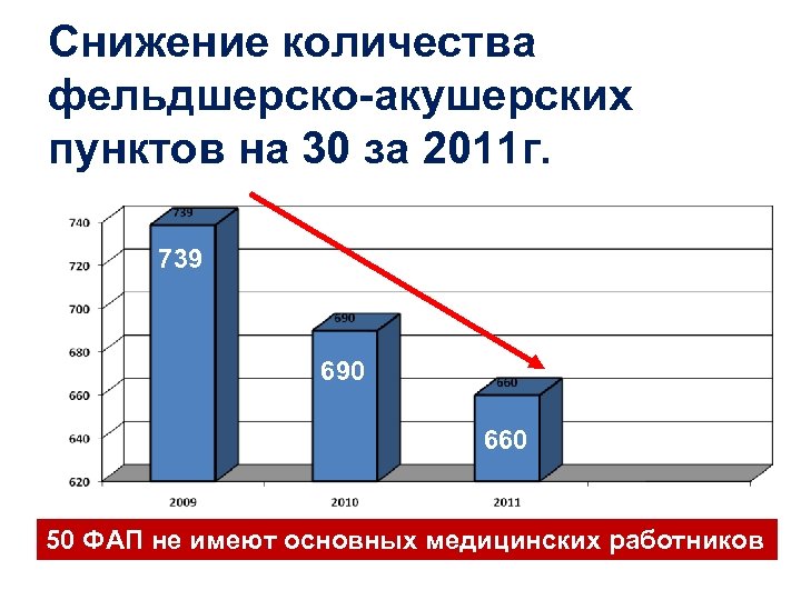 Снижение количества фельдшерско-акушерских пунктов на 30 за 2011 г. 739 690 660 50 ФАП
