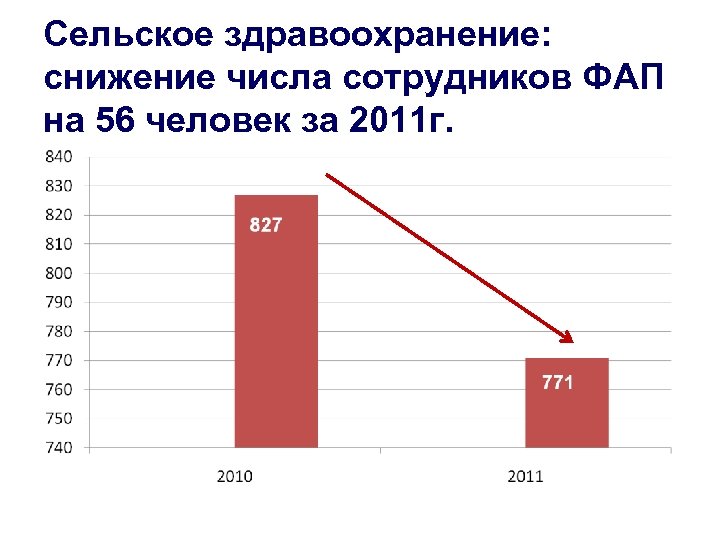 Cельское здравоохранение: снижение числа сотрудников ФАП на 56 человек за 2011 г. 